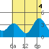 San Nicolas Island tide chart for Friday, June 4, 2021