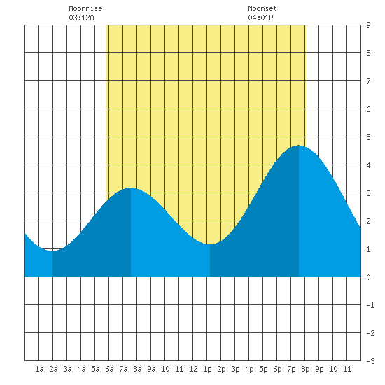 San Nicolas Island tide chart for Saturday, June 5, 2021