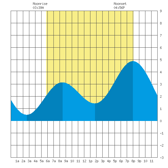San Nicolas Island tide chart for Sunday, June 6, 2021