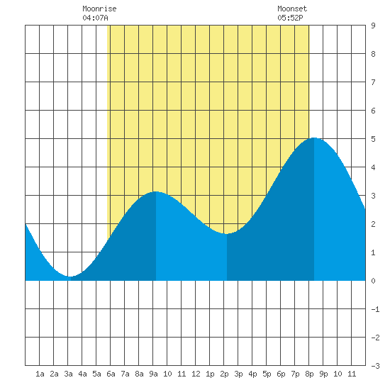 San Nicolas Island tide chart for Monday, June 7, 2021