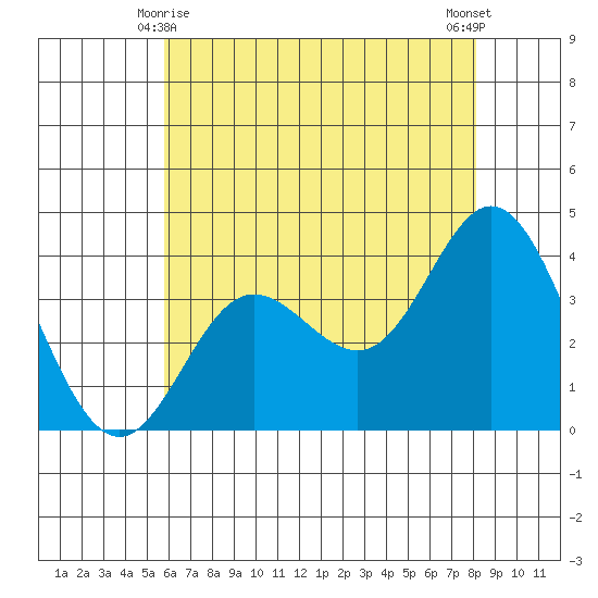 San Nicolas Island tide chart for Tuesday, June 8, 2021