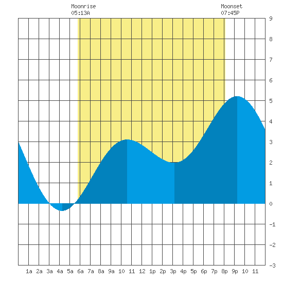 San Nicolas Island tide chart for Wednesday, June 9, 2021