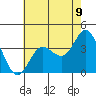 San Nicolas Island tide chart for Wednesday, June 9, 2021
