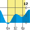 San Nicolas Island tide chart for Monday, July 12, 2021
