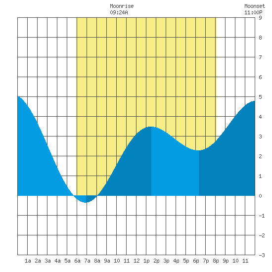 San Nicolas Island tide chart for Tuesday, July 13, 2021