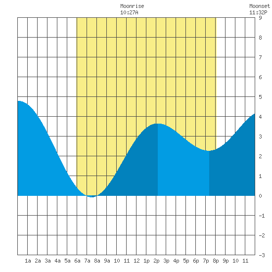 San Nicolas Island tide chart for Wednesday, July 14, 2021