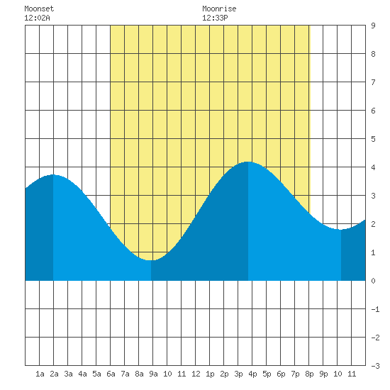 San Nicolas Island tide chart for Friday, July 16, 2021
