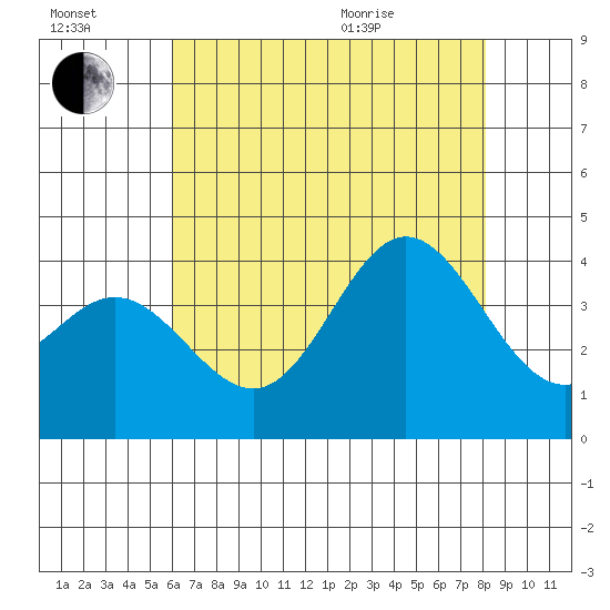 San Nicolas Island tide chart for Saturday, July 17, 2021