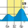 San Nicolas Island tide chart for Monday, July 19, 2021