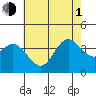 San Nicolas Island tide chart for Thursday, July 1, 2021