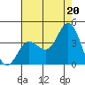 San Nicolas Island tide chart for Tuesday, July 20, 2021