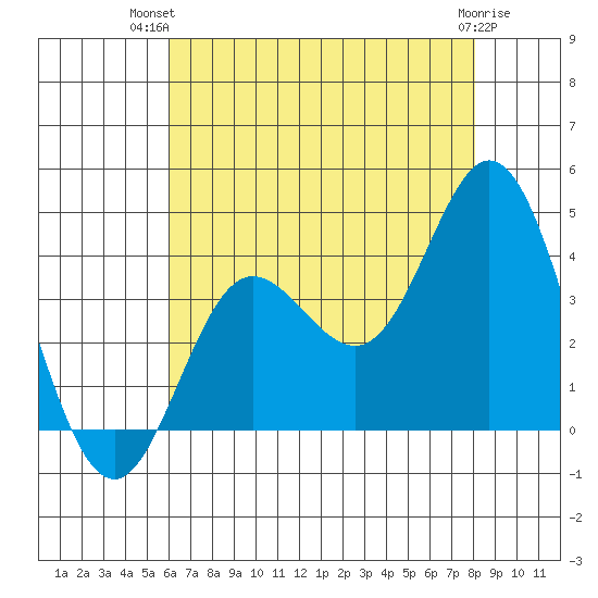 San Nicolas Island tide chart for Thursday, July 22, 2021