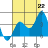San Nicolas Island tide chart for Thursday, July 22, 2021