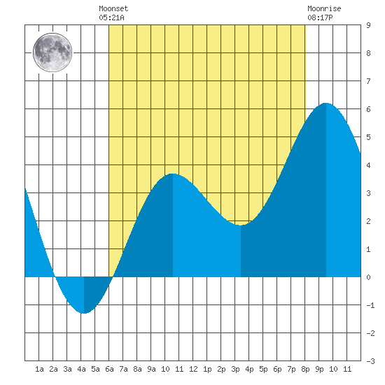 San Nicolas Island tide chart for Friday, July 23, 2021