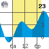 San Nicolas Island tide chart for Friday, July 23, 2021