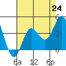 San Nicolas Island tide chart for Saturday, July 24, 2021