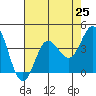 San Nicolas Island tide chart for Sunday, July 25, 2021