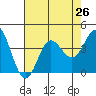 San Nicolas Island tide chart for Monday, July 26, 2021