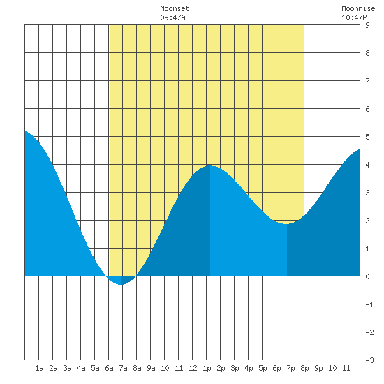 San Nicolas Island tide chart for Tuesday, July 27, 2021
