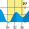 San Nicolas Island tide chart for Tuesday, July 27, 2021