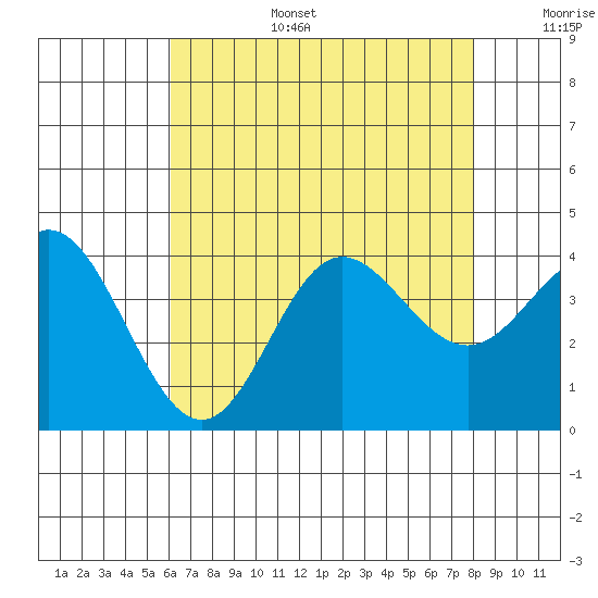 San Nicolas Island tide chart for Wednesday, July 28, 2021