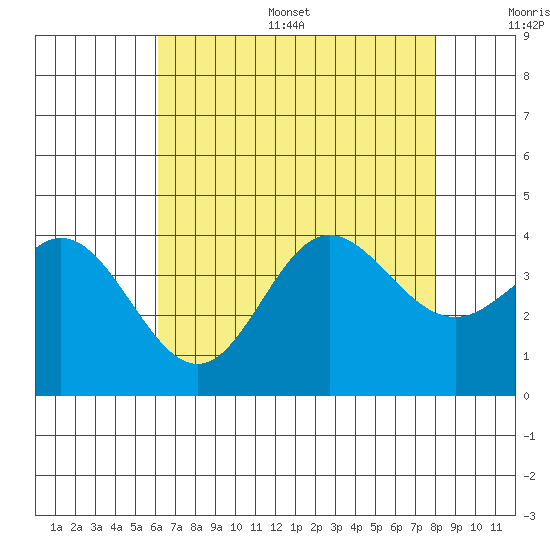 San Nicolas Island tide chart for Thursday, July 29, 2021