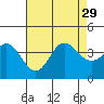San Nicolas Island tide chart for Thursday, July 29, 2021
