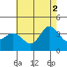 San Nicolas Island tide chart for Friday, July 2, 2021