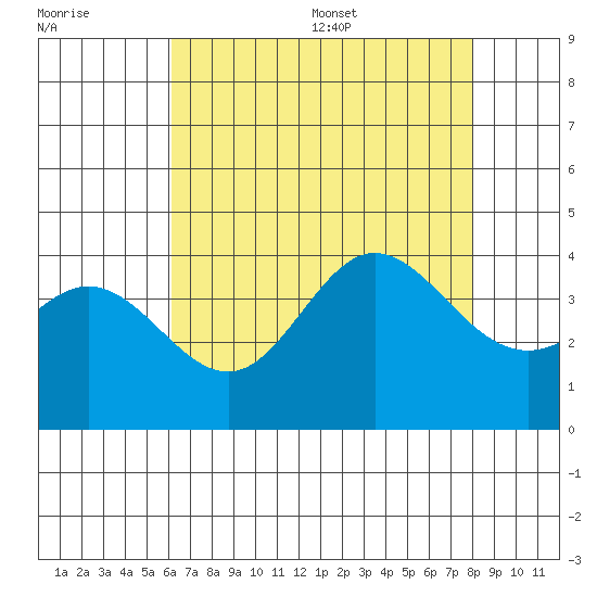 San Nicolas Island tide chart for Friday, July 30, 2021
