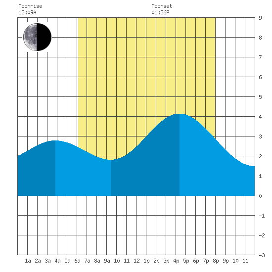 San Nicolas Island tide chart for Saturday, July 31, 2021