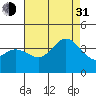 San Nicolas Island tide chart for Saturday, July 31, 2021