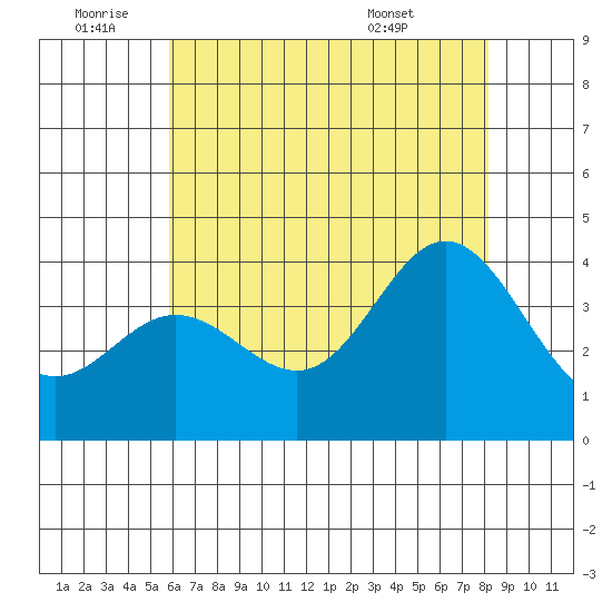 San Nicolas Island tide chart for Saturday, July 3, 2021