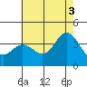 San Nicolas Island tide chart for Saturday, July 3, 2021