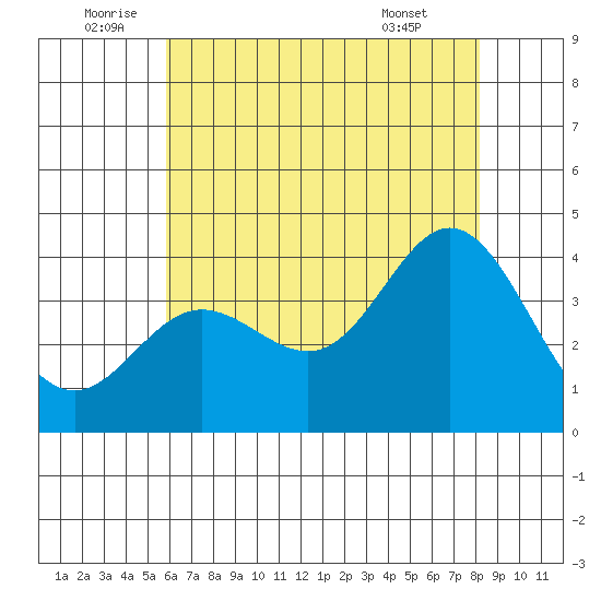 San Nicolas Island tide chart for Sunday, July 4, 2021
