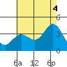 San Nicolas Island tide chart for Sunday, July 4, 2021