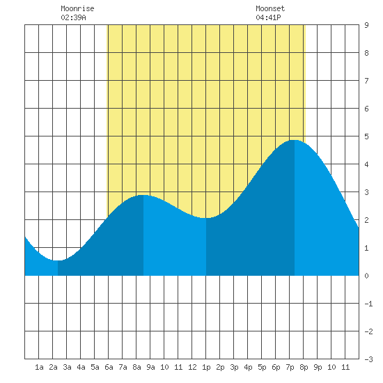 San Nicolas Island tide chart for Monday, July 5, 2021