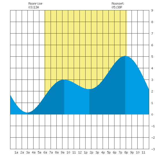 San Nicolas Island tide chart for Tuesday, July 6, 2021