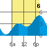 San Nicolas Island tide chart for Tuesday, July 6, 2021