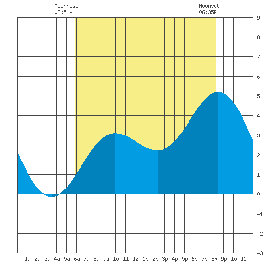 San Nicolas Island tide chart for Wednesday, July 7, 2021