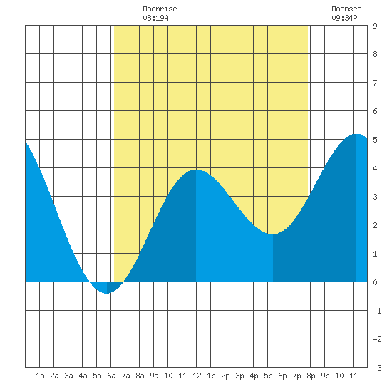 San Nicolas Island tide chart for Tuesday, August 10, 2021