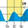 San Nicolas Island tide chart for Tuesday, August 10, 2021
