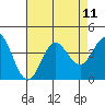 San Nicolas Island tide chart for Wednesday, August 11, 2021