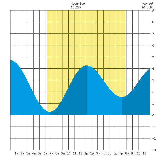 San Nicolas Island tide chart for Thursday, August 12, 2021