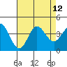 San Nicolas Island tide chart for Thursday, August 12, 2021