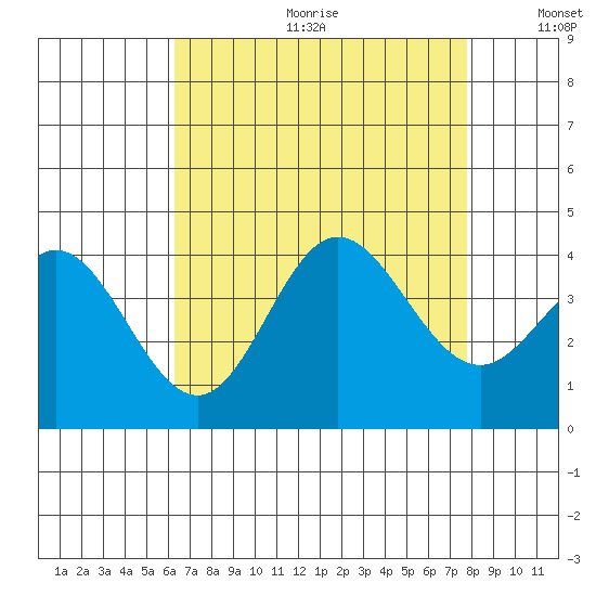 San Nicolas Island tide chart for Friday, August 13, 2021