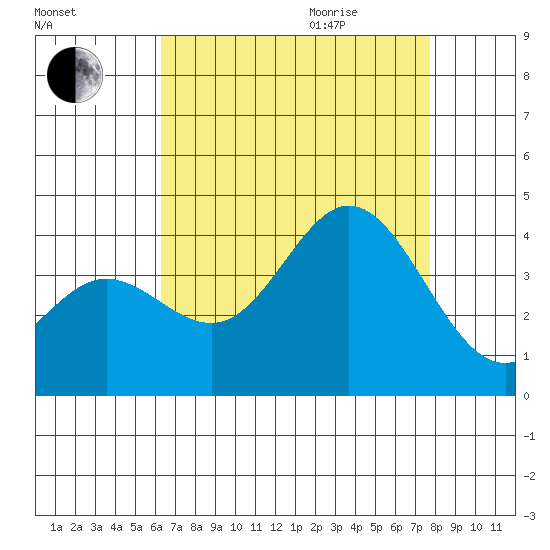 San Nicolas Island tide chart for Sunday, August 15, 2021