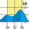 San Nicolas Island tide chart for Monday, August 16, 2021