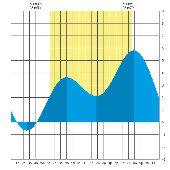 San Nicolas Island tide chart for Thursday, August 19, 2021