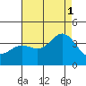 San Nicolas Island tide chart for Sunday, August 1, 2021