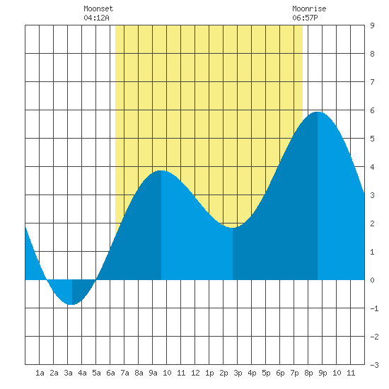 San Nicolas Island tide chart for Friday, August 20, 2021